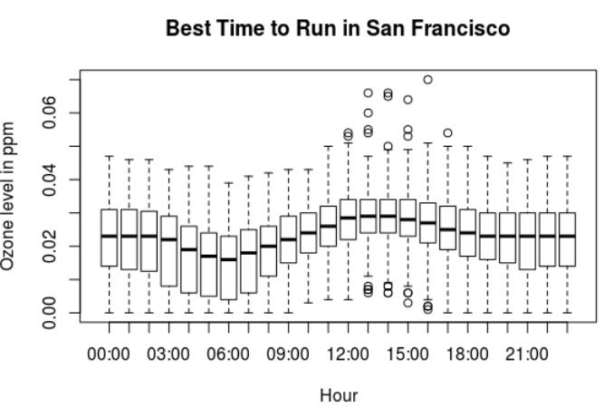 Best time to run in San Francisco
