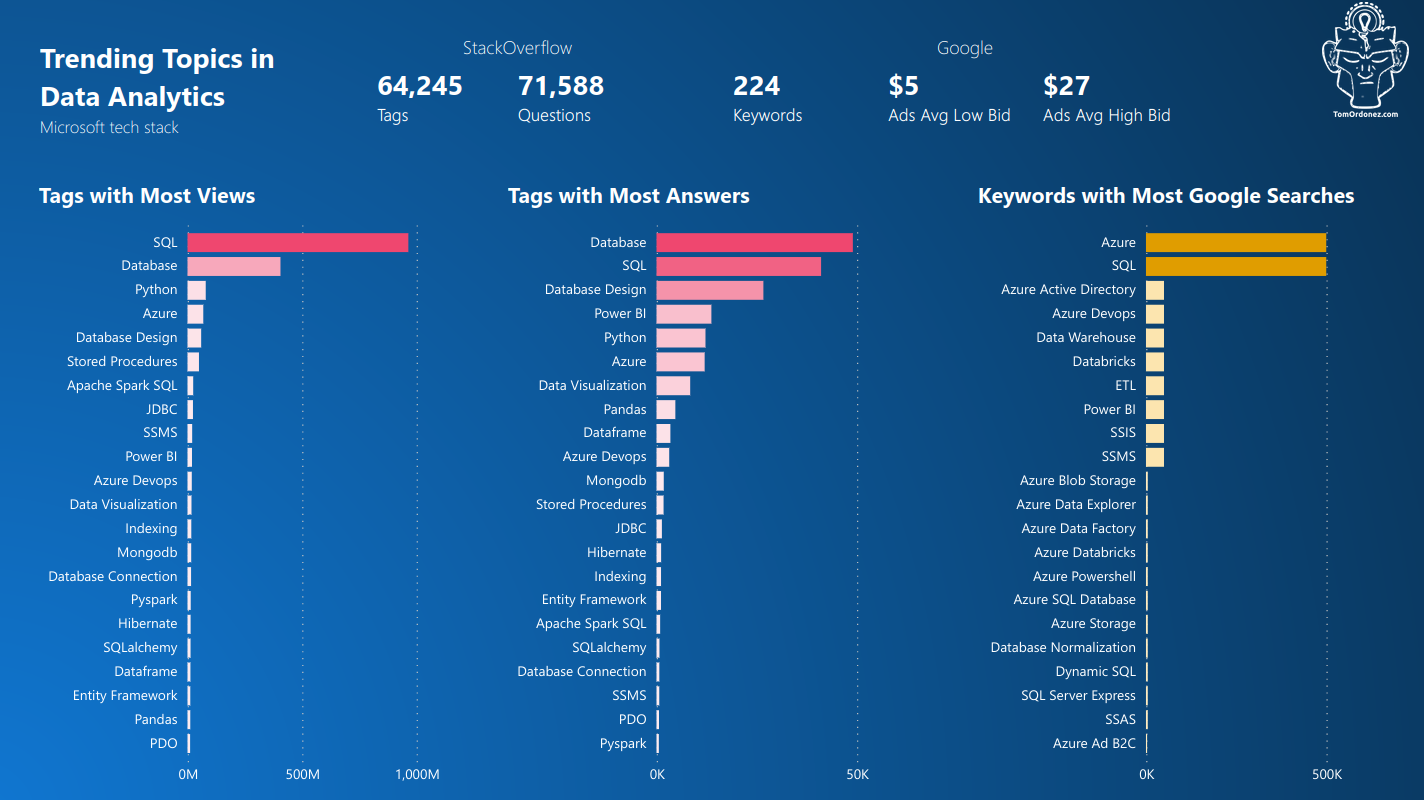 PowerBI and Azure Topics in Data Analytics