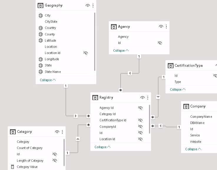 Power BI Dashboard Underrepresented Companies Star Schema