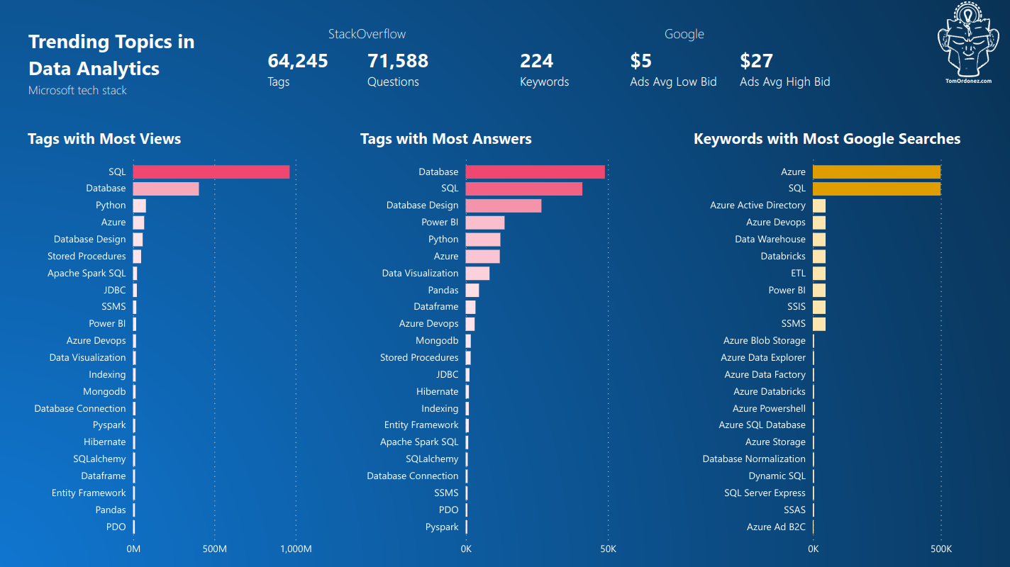 Trending Topics In Data Analytics Tom Ordonez