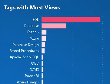 Power BI Design Visual Stacked Bar Chart